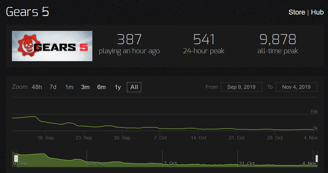 Gears Of War 5 Steam Charts