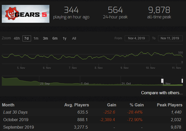 Gears Of War 5 Steam Charts